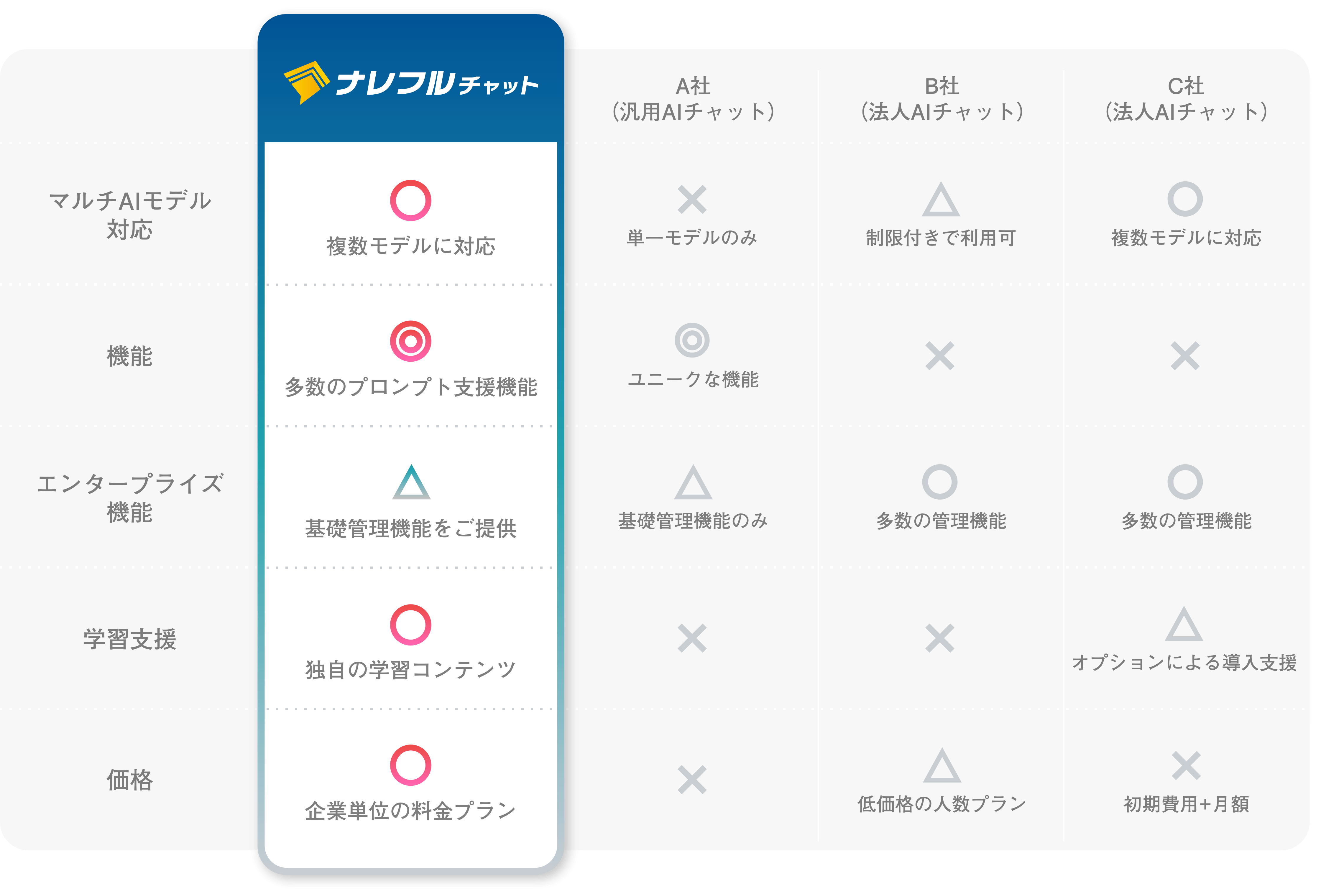 他社製品と比べたナレフルチャットの比較表
