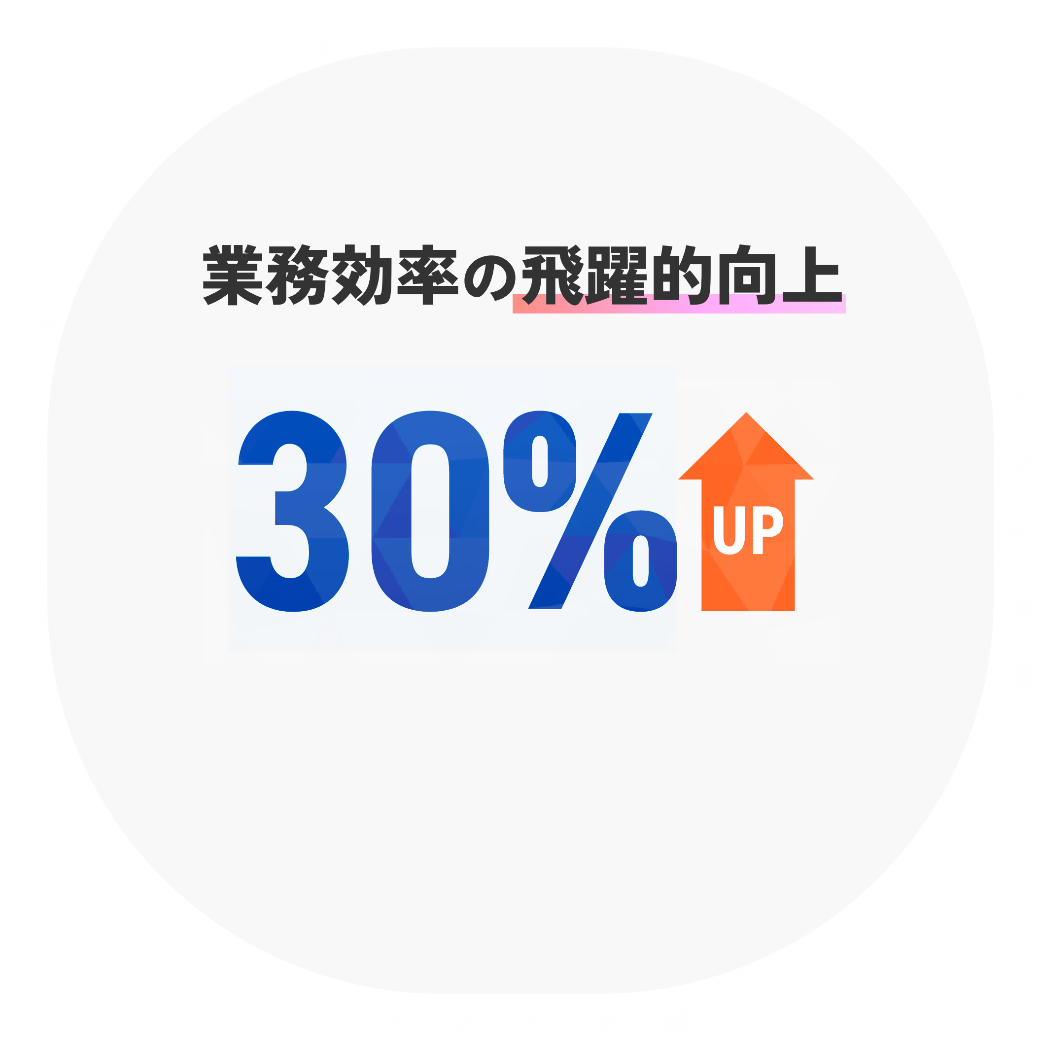 業務効率の飛躍的上昇 30%UP