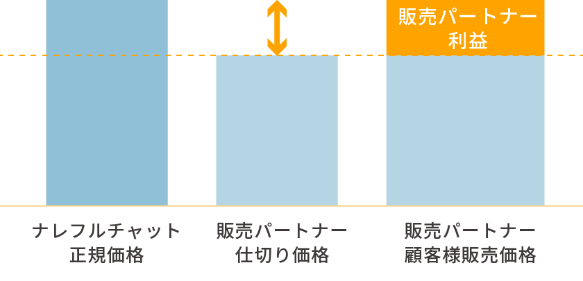販売パートナー顧客様販売価格