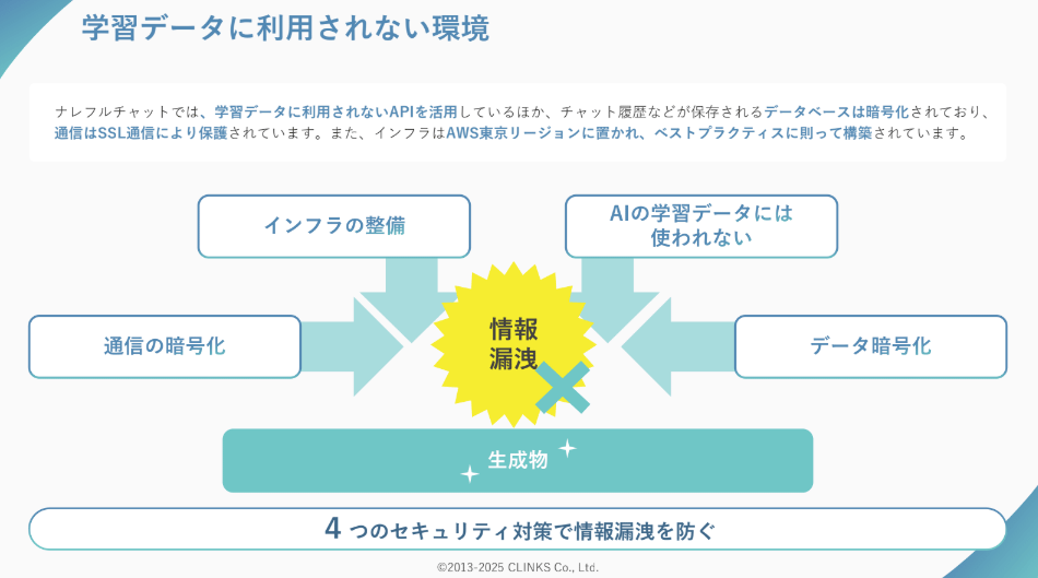 学習データに利用されない環境