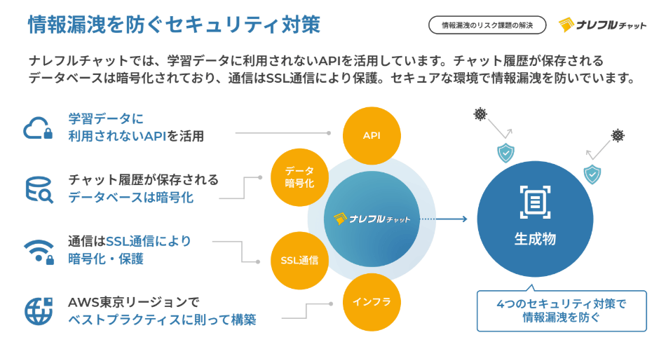 セキュリティ対策の説明