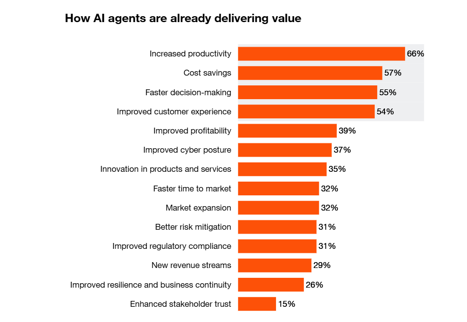 PwCのAIエージェント調査