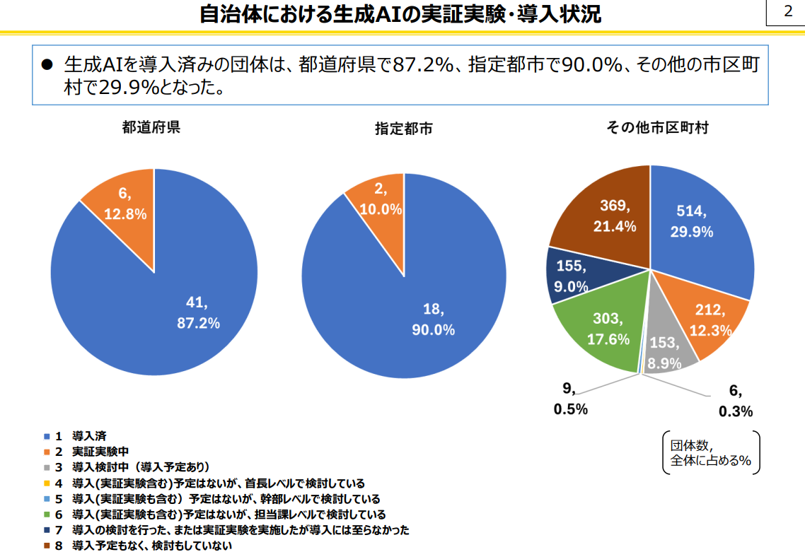 自治体の生成AI状況