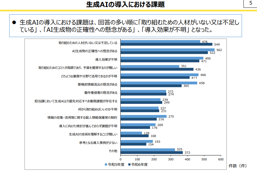 生成AIの導入における課題