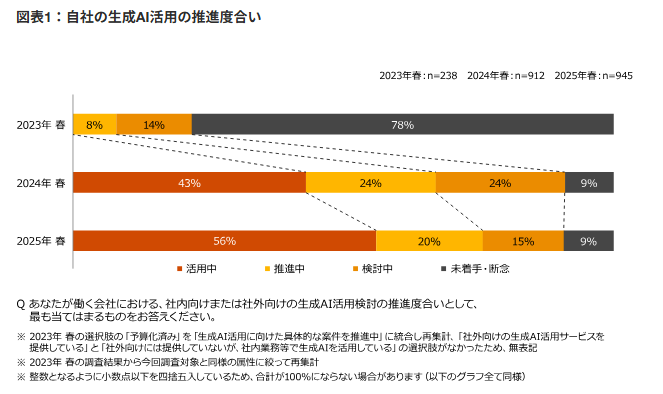 生成AI活用調査