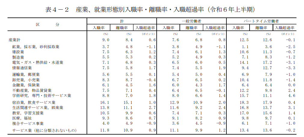 雇用動向調査