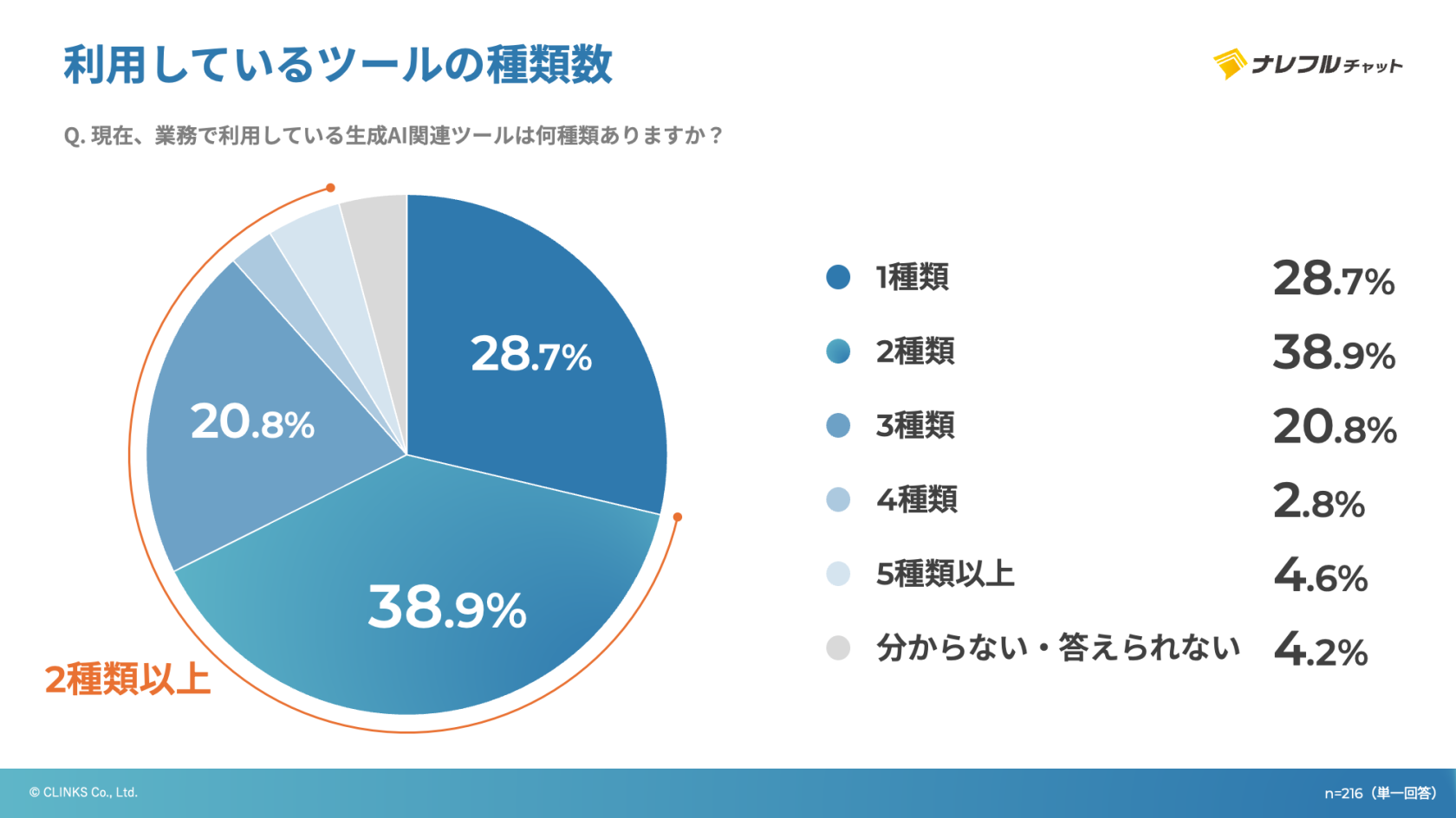 利用しているツールの種類数