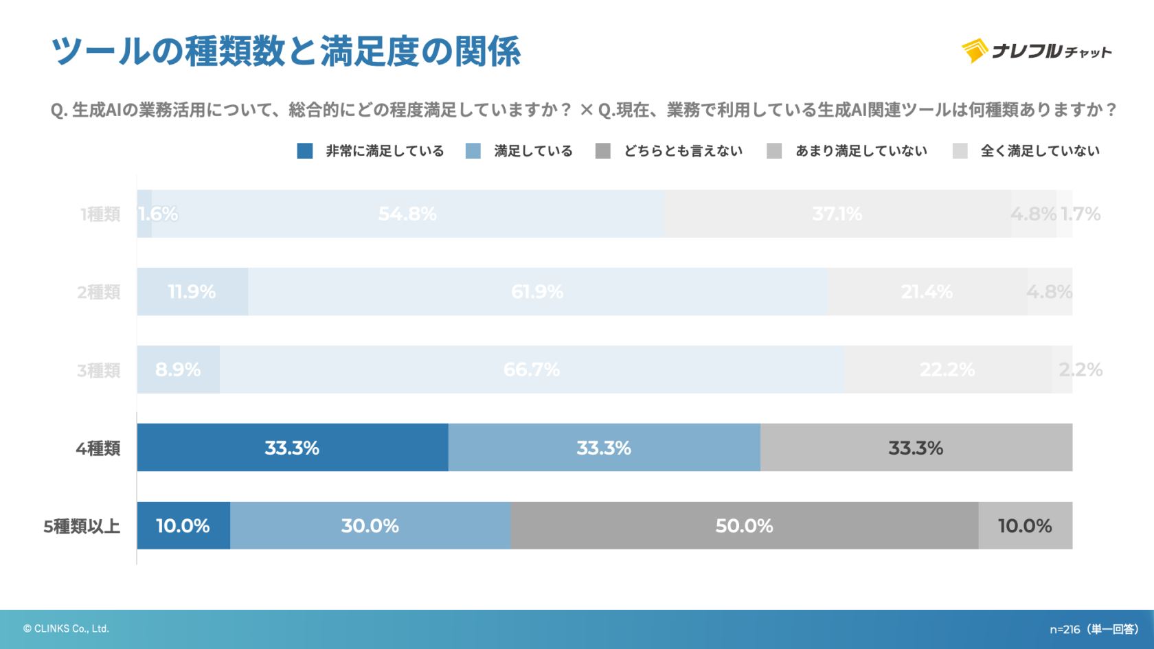 ツールの種類数と満足度の関係