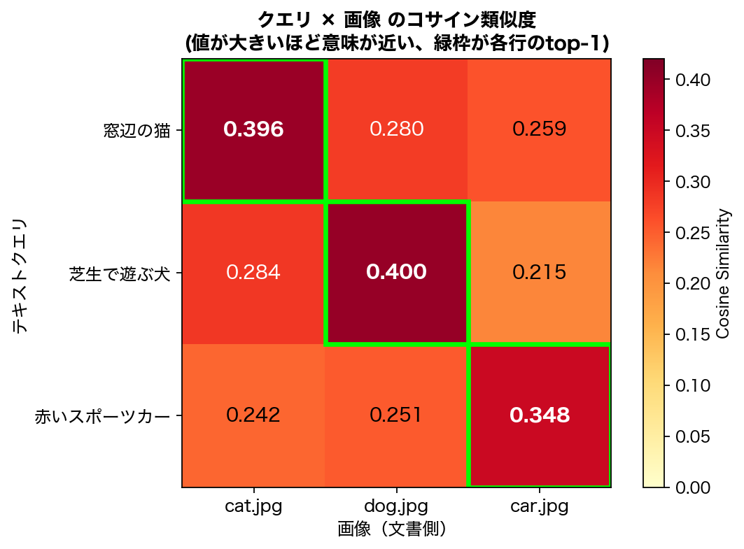 クエリ × 画像のコサイン類似度ヒートマップ