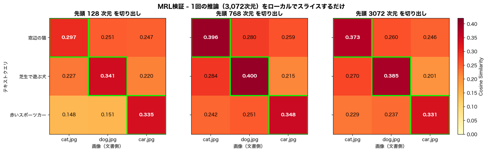 MRL検証 次元別ヒートマップ