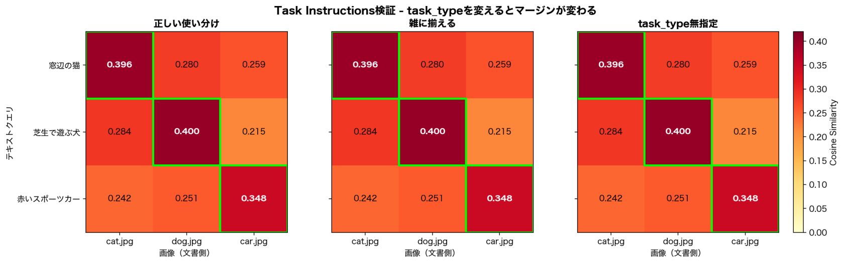 Task Instructions検証 パターン別ヒートマップ