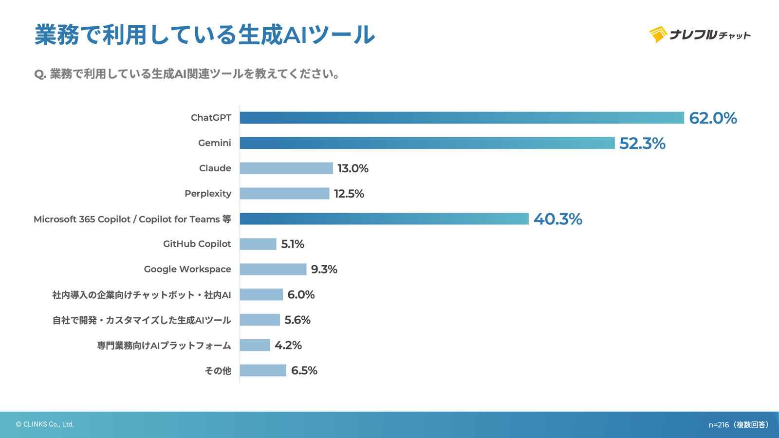 業務で利用している生成AIツール