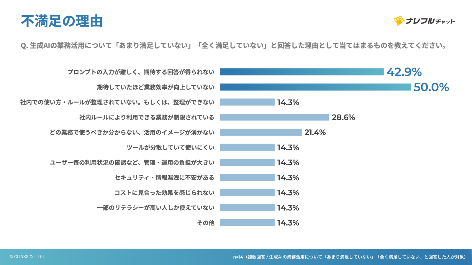 不満足の理由