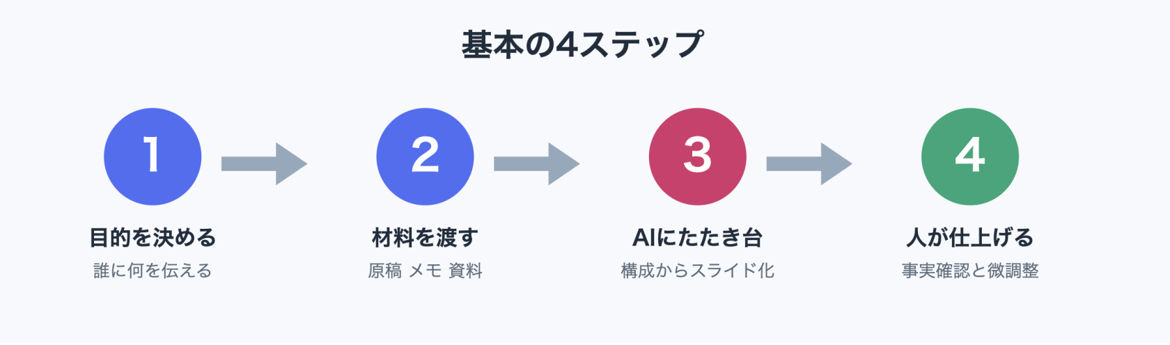基本の4ステップ