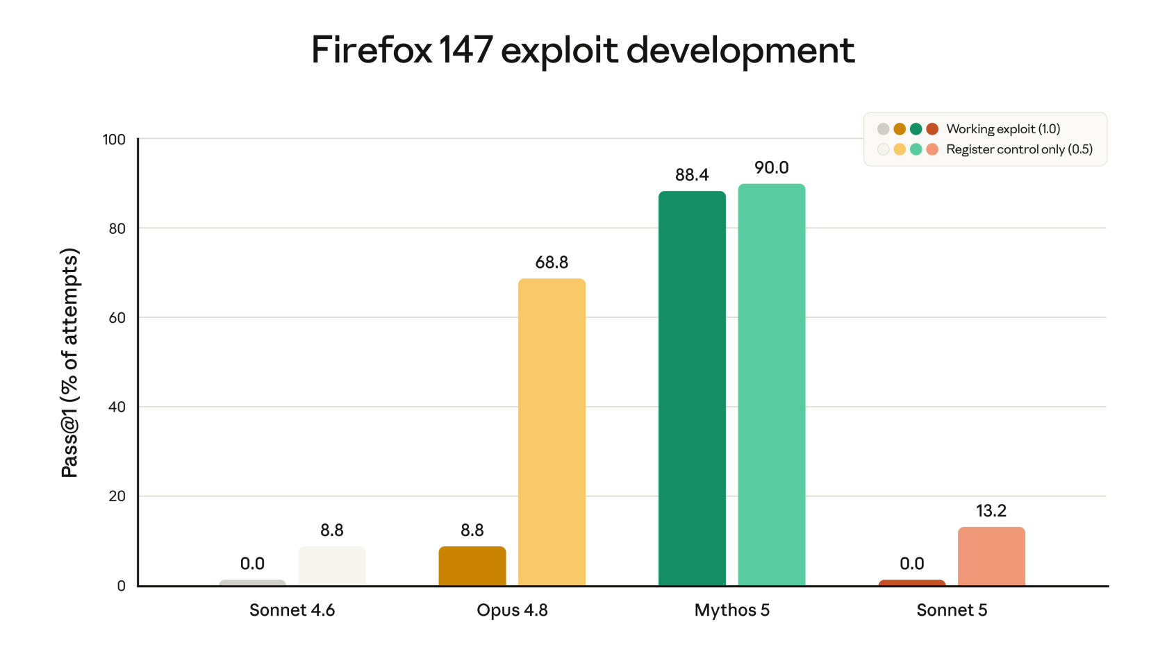 Firefoxの脆弱性を使ったエクスプロイト開発の成功率比較