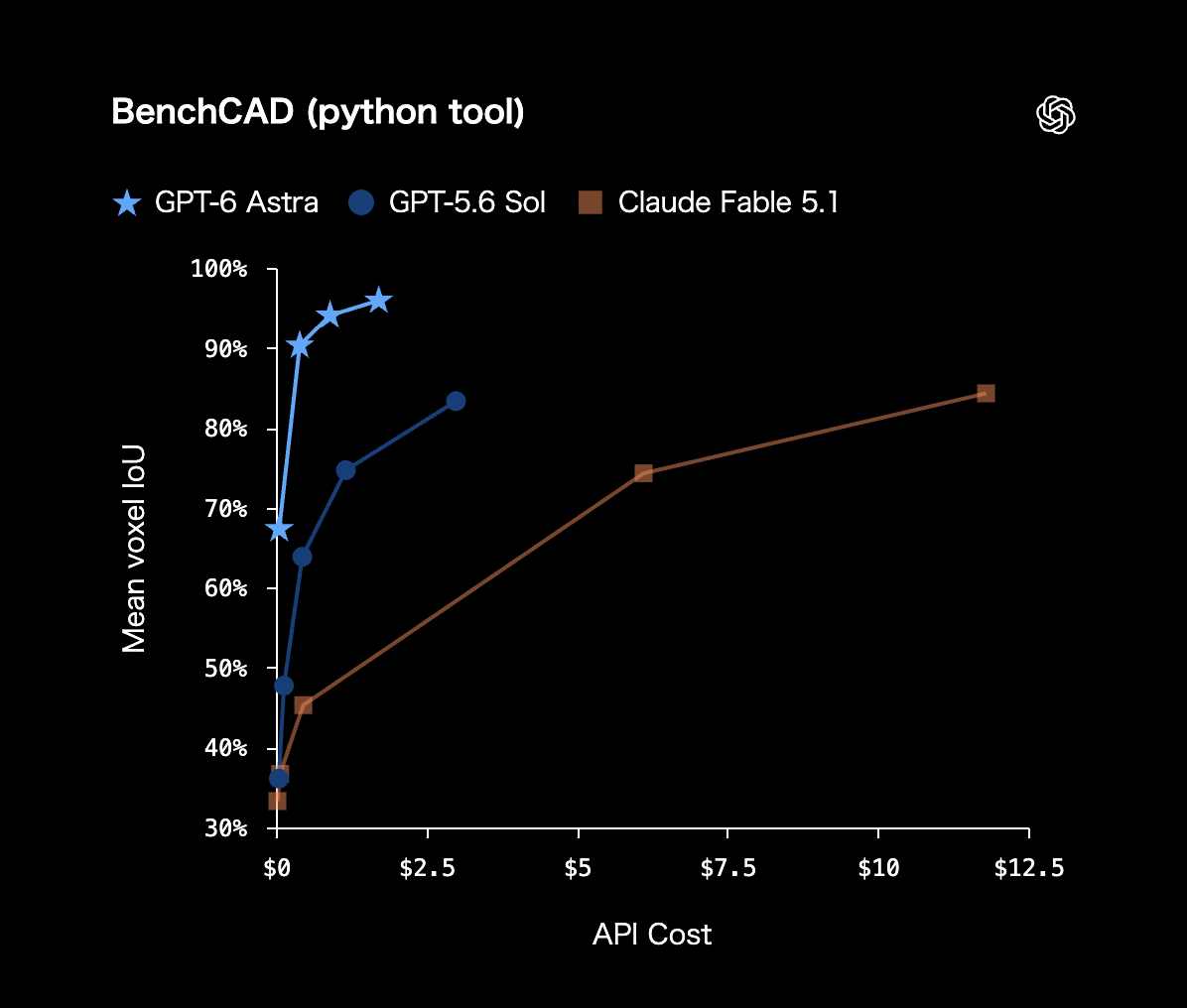 BenchCADのスコア比較(OpenAI公式サイト)