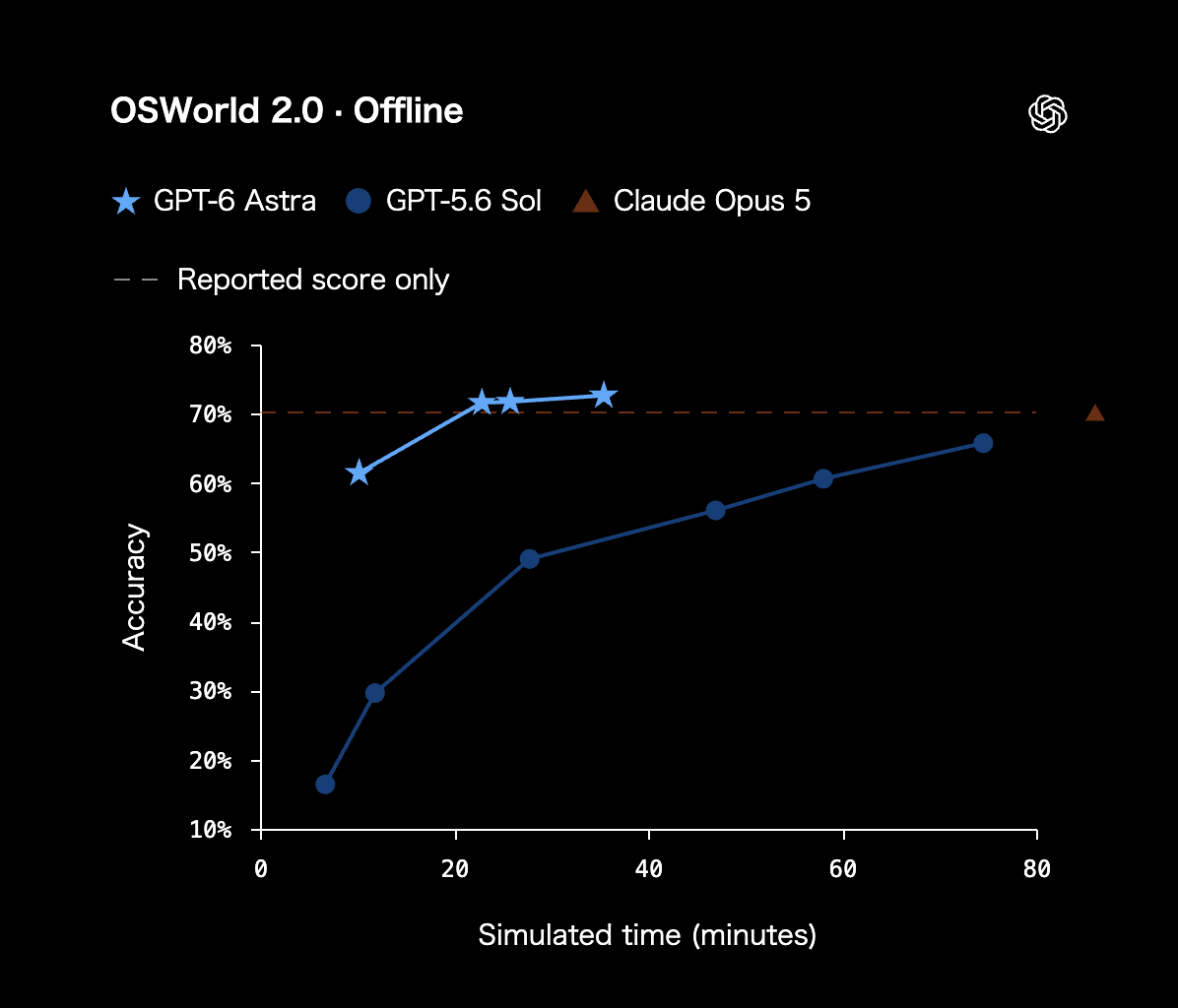 OSWorld 2.0 Offlineのスコア比較(OpenAI公式サイト)