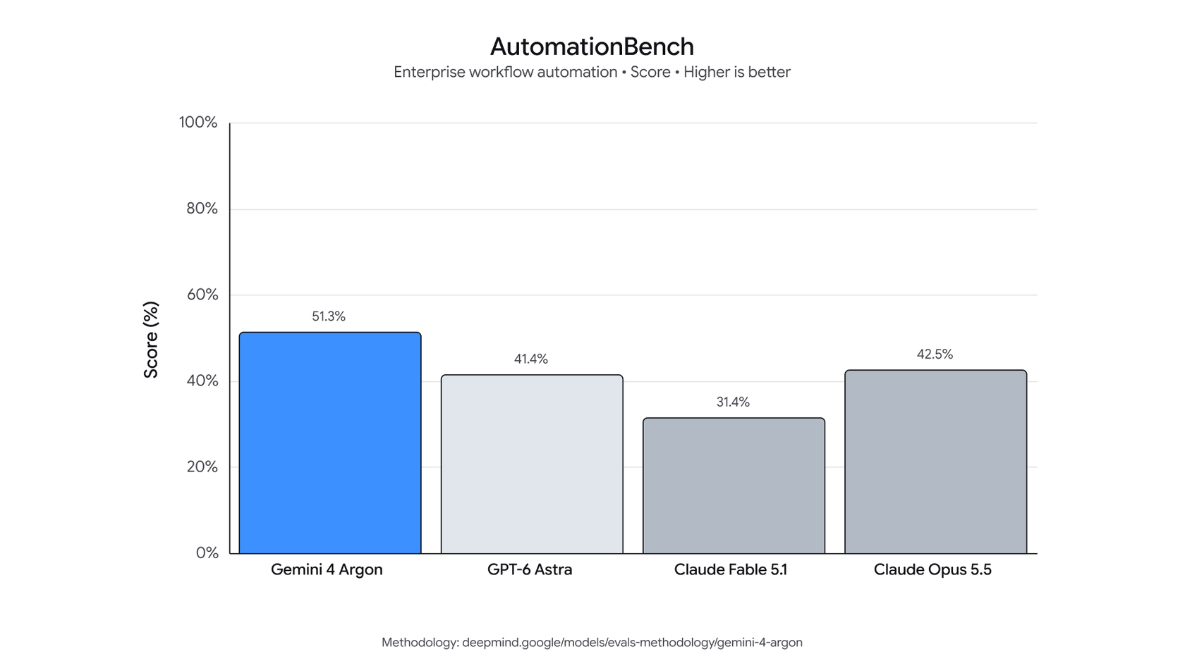 AutomationBenchの結果