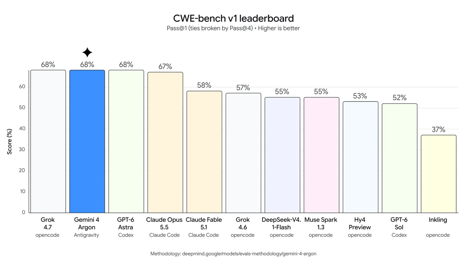 CWE-bench v1のリーダーボード