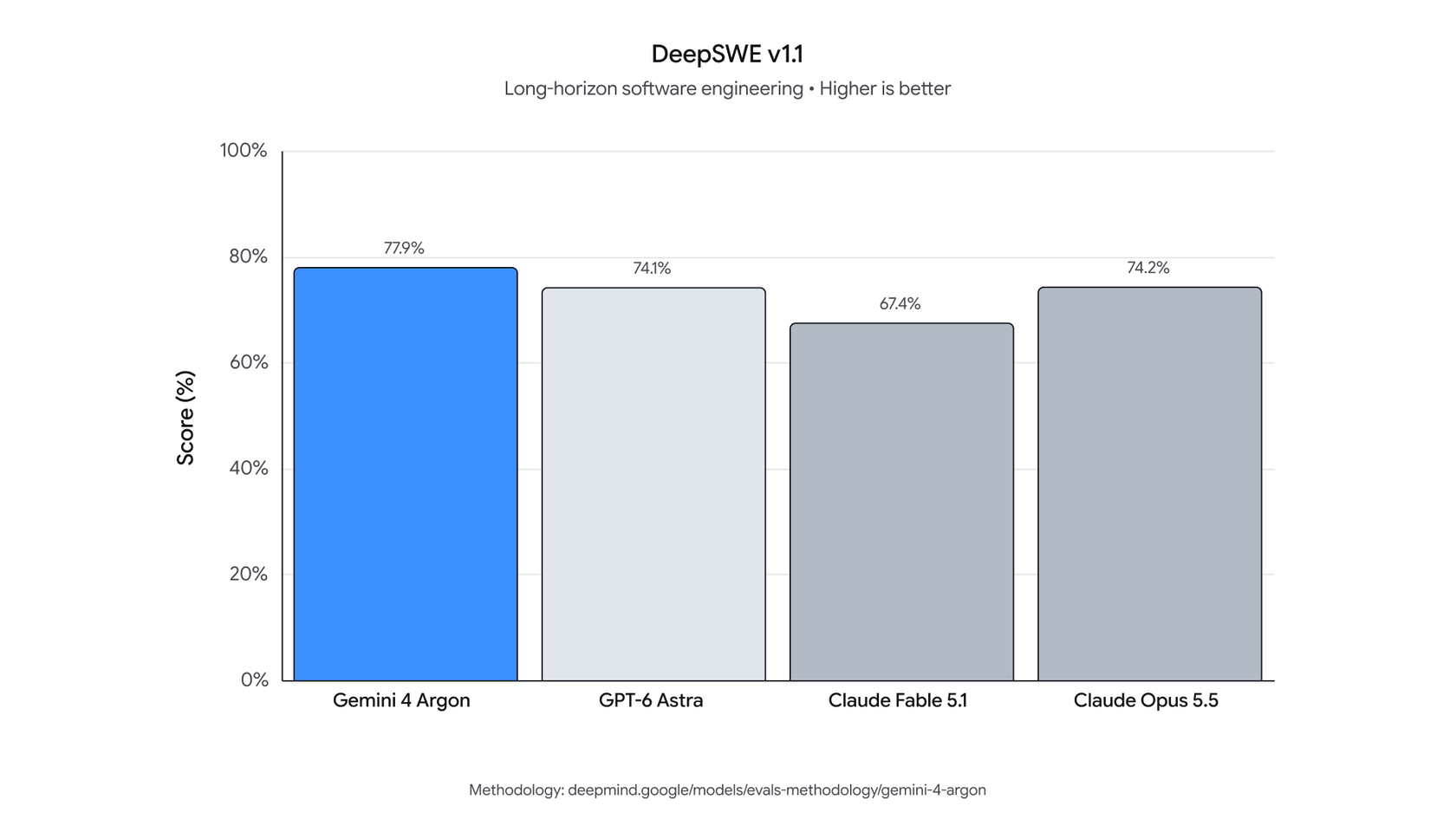 DeepSWE v1.1の結果