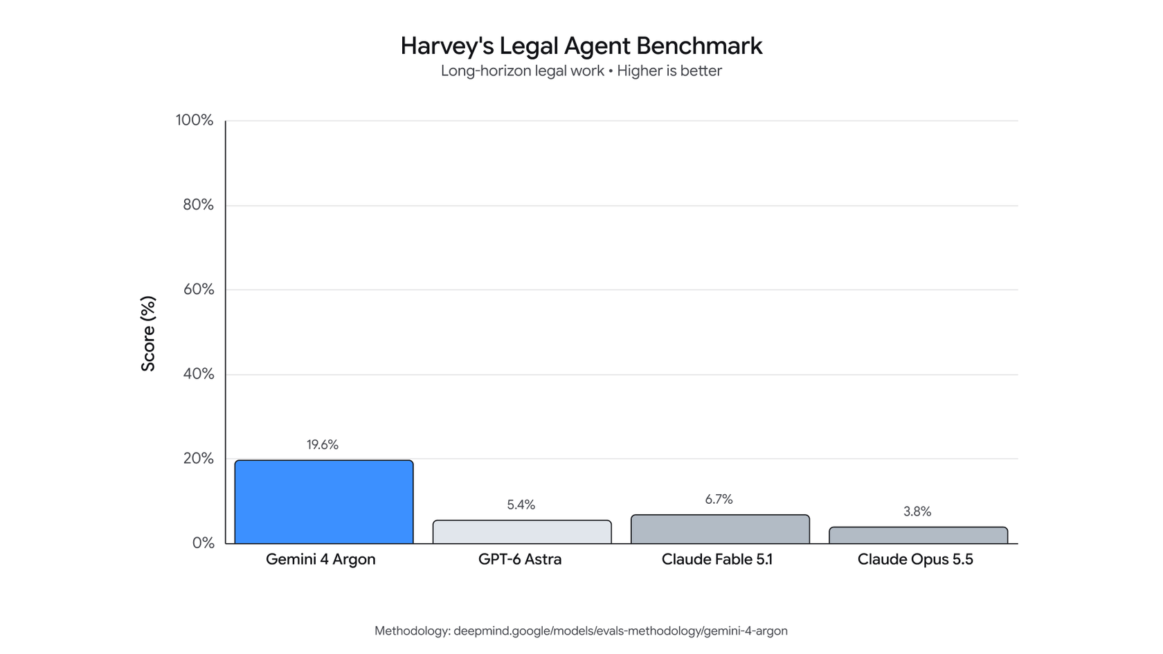 Harvey's Legal Agent Benchmarkの結果