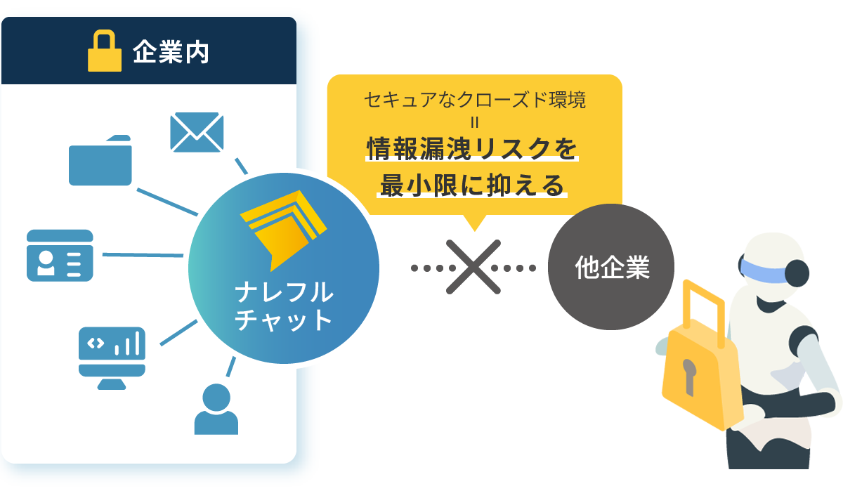 チャットの内容を共有しない=情報漏洩リスクを最小限に抑える